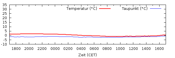 Temperatur 2.5h